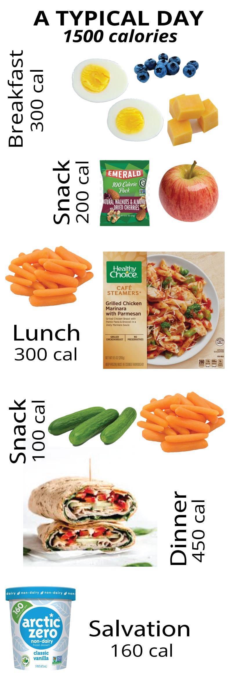Part 3: Dietary Mythos 1 A Typical Dietary Day