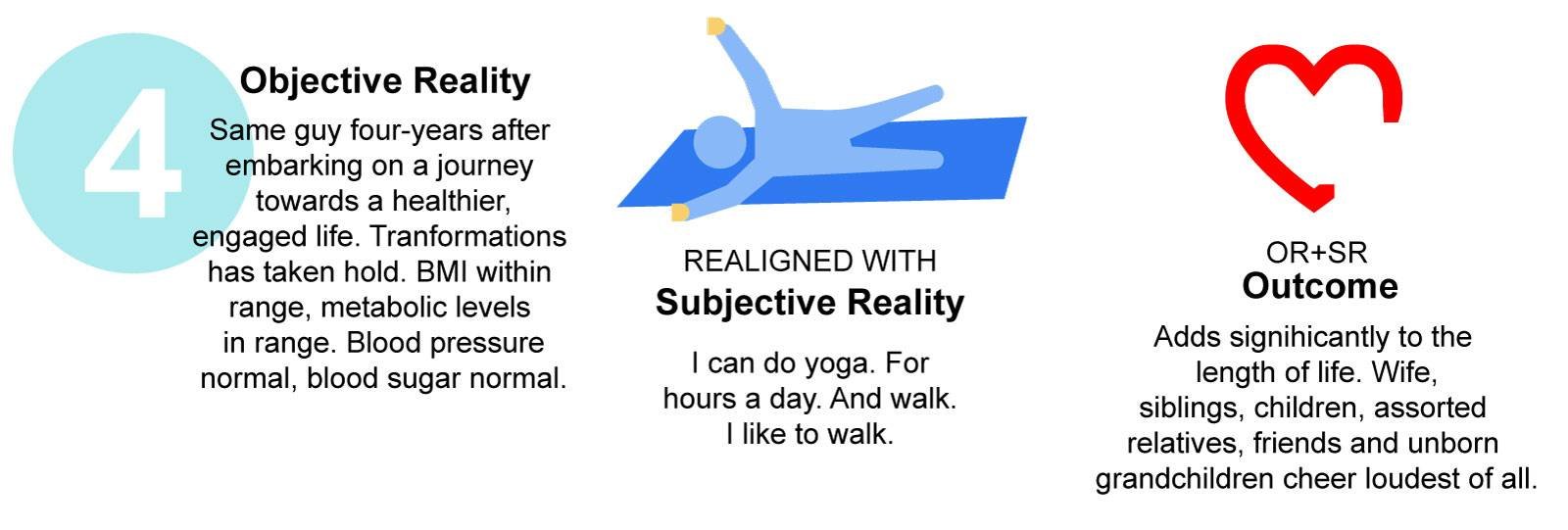 Objective 0Subjective Reality 4